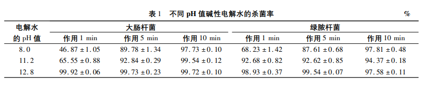 不同pH值堿性電解水殺菌效果評價